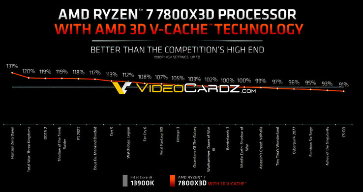 Tests de jeu AMD Ryzen 7 7800X3D (image via Videocardz)
