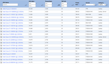 Score unique (Image Source : PassMark)