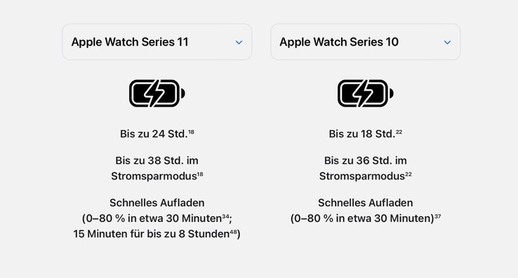 Applele marketing de Apple Watch Series 11 trompe les acheteurs en leur faisant croire que l'autonomie de la batterie est 33 % plus longue. (Source de l'image : Apple)