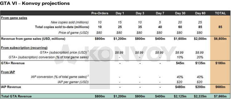 Les projections de revenus de Konvoy pour GTA 6 (Image source : Josh Chapman LinkedIn account)