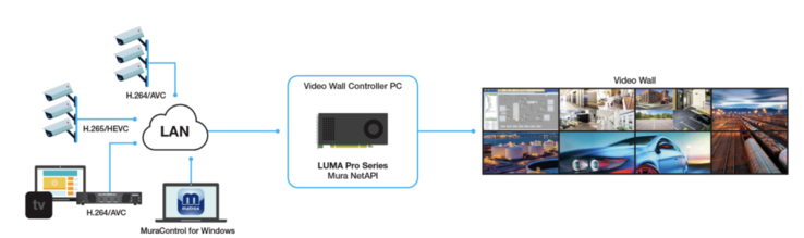 Applications de mur vidéo HDR 8K multi-affichage (Source de l'image : Matrox)