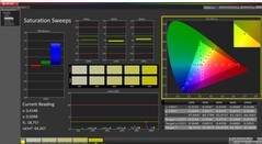 CalMAN : Saturation des couleurs (calibrée)