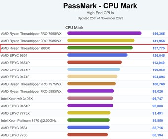 Graphique de PassMark. (Source de l'image : PassMark)