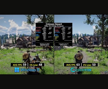 Comparaison des FPS de Crimson Desert entre Windows 11 et CachyOS.