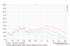 Profil de bruit du ventilateur max. en fonction de la charge dans différents modes de fonctionnement