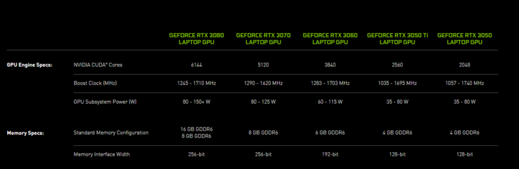 Fiche technique officielle du mobile Nvidia Ampere (image via Nvidia)