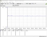 Consommation électrique du système de test (en veille)