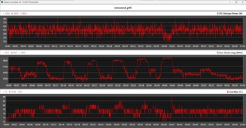 Indicateurs du processeur lors du test de charge avec Prime95