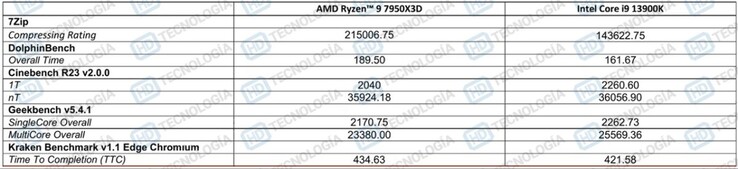 Benchmarks de productivité AMD Ryzen 9 7950X3D vs Core i9-13900K (image via HD-Technologia)