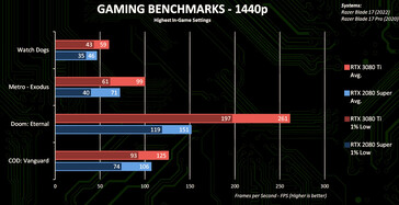résultats en 1440p (Image Source : Nvidia)