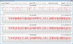 Vitesses d'horloge du CPU lors de l'exécution de la boucle CB15