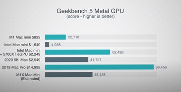 Estimation de Geekbench 5 Metal. (Image source : Max Tech)
