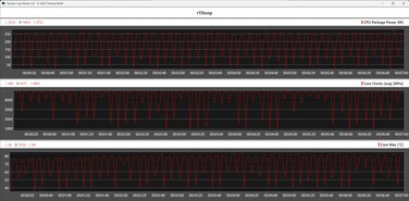 Indicateur de performance du processeur pendant la boucle Cinebench R15