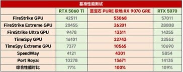 RX 9070 GRE vs RTX 5060 Ti vs RTX 5070 dans les tests synthétiques. (Source de l'image : 163)