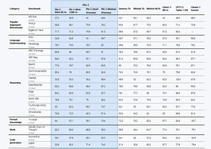 Comparaison du benchmark Phi-3 avec les principaux LLM. (Source : Azure)