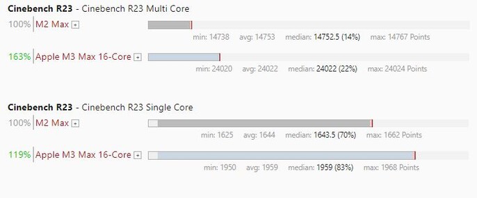 Applem3 Max vs M2 Max dans Cinebench R24 (Image source : Own)