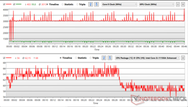 Fluctuations de l'horloge du CPU et du GPU pendant le stress Prime95