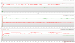 Horloges, températures et variations de puissance du CPU/GPU pendant le stress Prime95 + FurMark