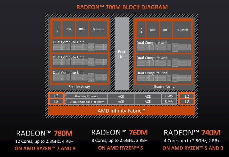 Vue d'ensemble de la Radeon 700M d'AMD