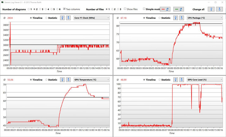 Sollicitations du CPU avec Prime95 et Furmark : Cool Boost réduit significativement la température.