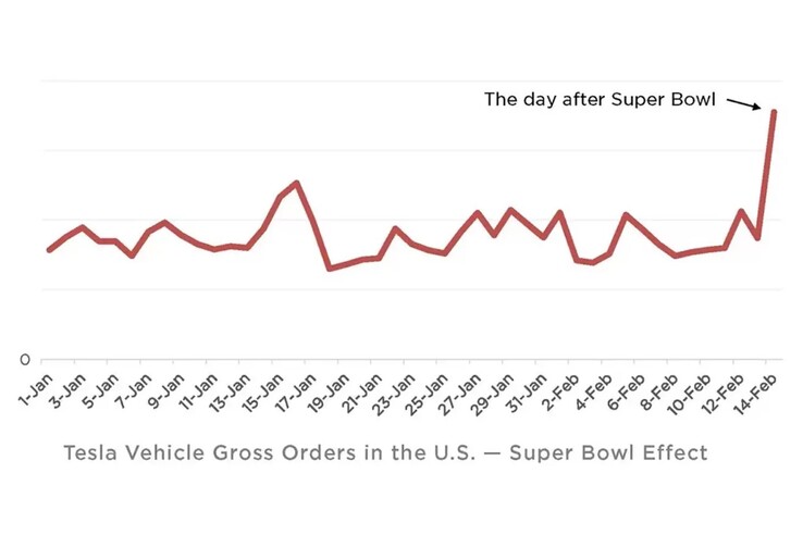Les dernières ventes de Tesla explosent après la publicité générale pour les VE au Super Bowl