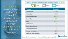 Les livres et tablettes chromées parmi les plus grands gagnants de la croissance du marché pour le troisième trimestre 2020. (Source : Canalys)