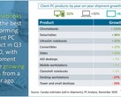 Les livres et tablettes chromées parmi les plus grands gagnants de la croissance du marché pour le troisième trimestre 2020. (Source : Canalys)