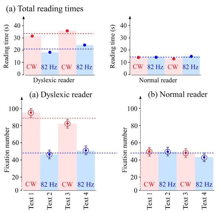 Lors d'une étude, lorsque le texte était affiché sur un écran doté d'un rétroéclairage pulsé, les personnes souffrant de dyslexie pouvaient lire plus rapidement, avec moins d'errance oculaire. (Source de l'image : DOI 10.3390/brainsci13101478)