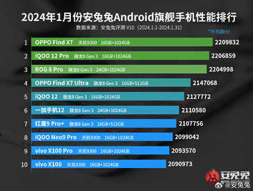 Liste des meilleurs téléphones phares de janvier 2024 d'AnTuTu Android (Image source : AnTuTu)