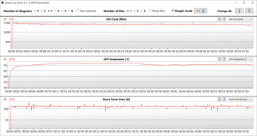 Statistiques du GPU pendant le test Witcher 3