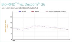 Bio-RFID vs. Dexcom G6. (Image source : Know Labs)