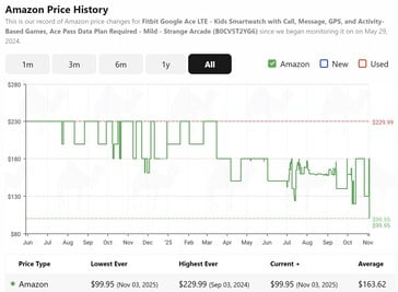 CamelCamelCamel montre que la smartwatch Google Fitbit Ace LTE est à son prix le plus bas. (Source de l'image : CamelCamelCamel)
