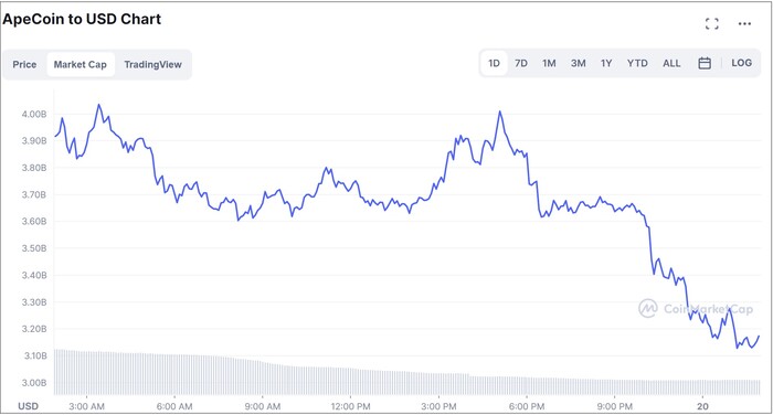 La capitalisation boursière a chuté de 29,70 %. (Image source : CoinMarketCap)