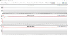 Mesures du GPU pendant le test Witcher 3 (mode divertissement)