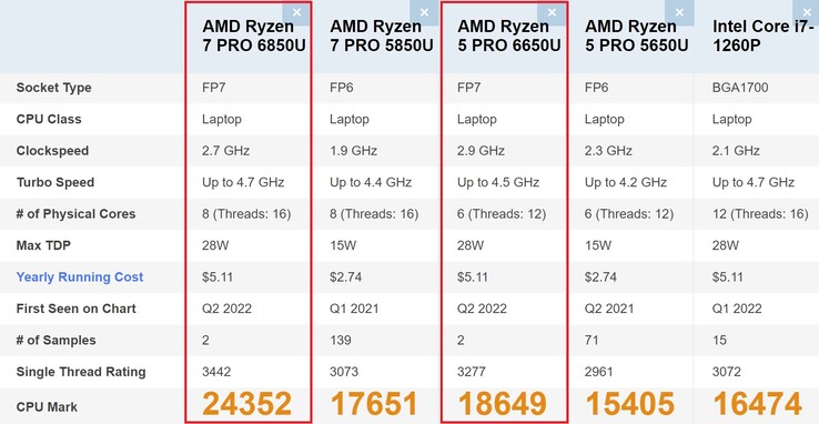 Comparaison des processeurs Ryzen PRO 6000. (Image source : PassMark)