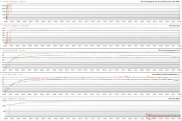 Paramètres GPU pendant le stress de The Witcher 3 à 1080p Ultra (Vert - 100% PT ; Rouge - 133% PT)