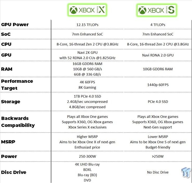 La prétendue fiche technique de la série S des Xbox (Source de l'image : @tomwarren)