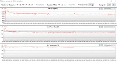 Mesures du GPU pendant notre test The Witcher 3 (Quiet)