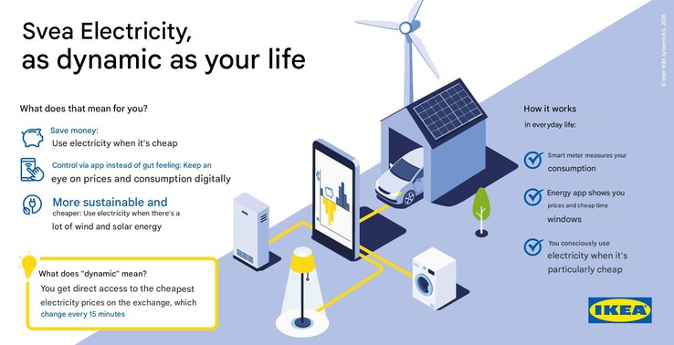 Une affiche marketing d'IKEA sur Svea Strom. (Source de l'image : IKEA, traduction automatique via Google Translate)