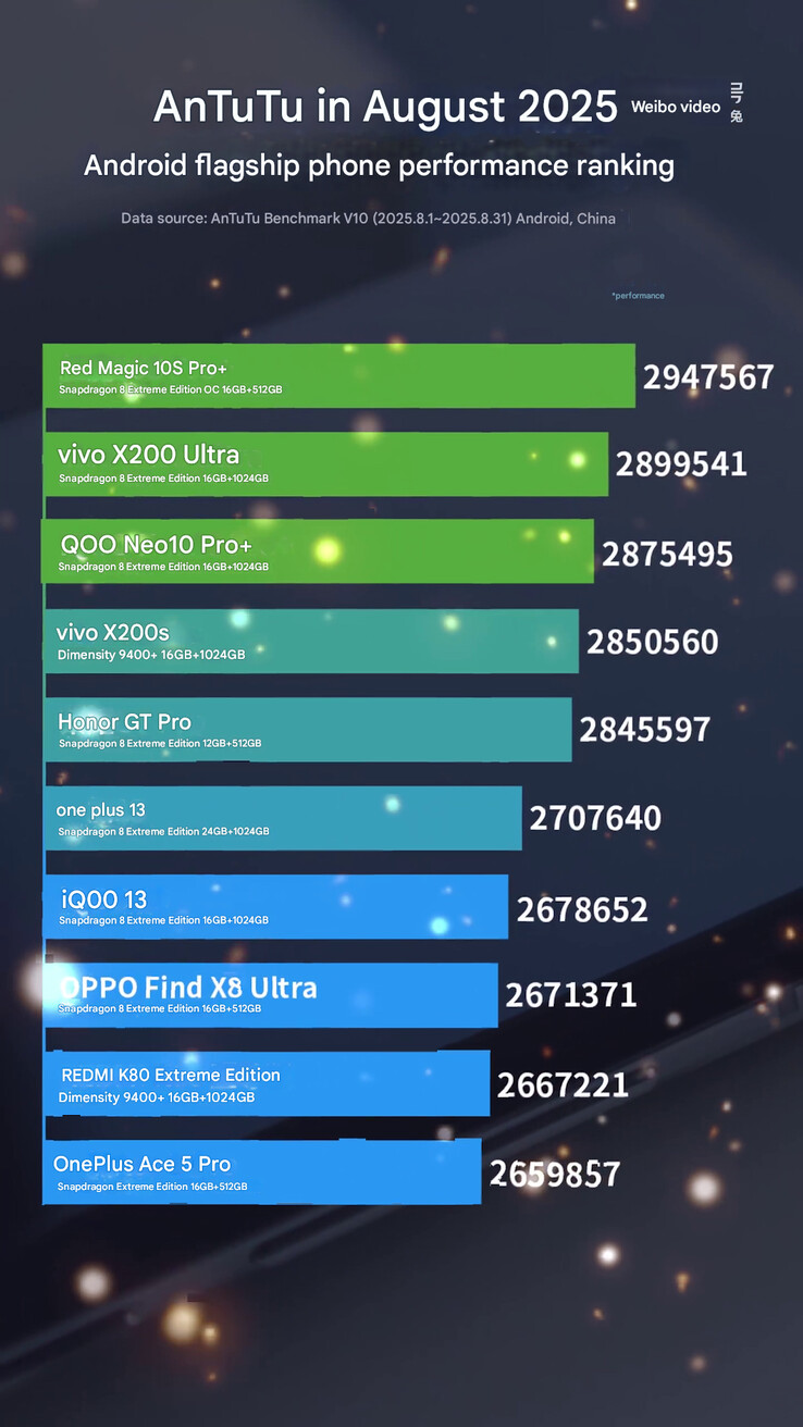 Les derniers classements des performances des téléphones phares (Image source : AnTuTu - machine translated)
