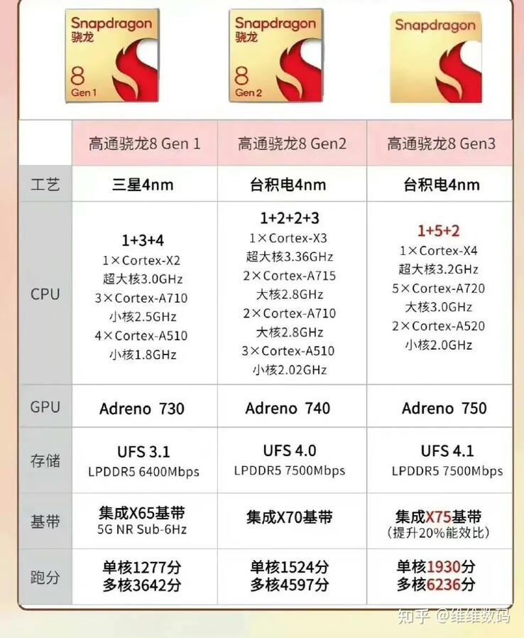 Spécifications du Qualcomm Snapdragon 8 Gen 3 vs Snapdragon 8 Gen 2 vs Snapdragon 8 Gen 1 (image via Revegnus sur Twitter)