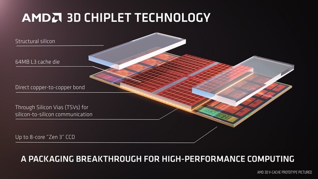 Détails de 3D V-Cache (Image Source : AMD)