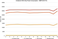 Puissance interne du Cinebench R23 via powermetrics