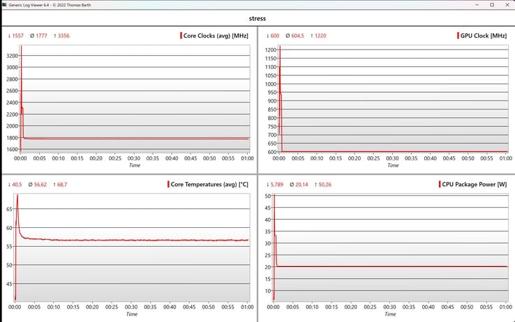 Test de stress des données CPU/iGPU