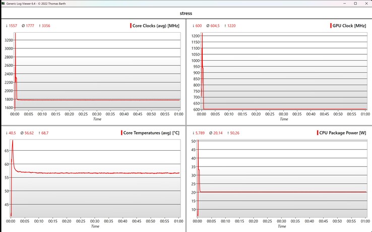 Test de stress des données CPU/iGPU