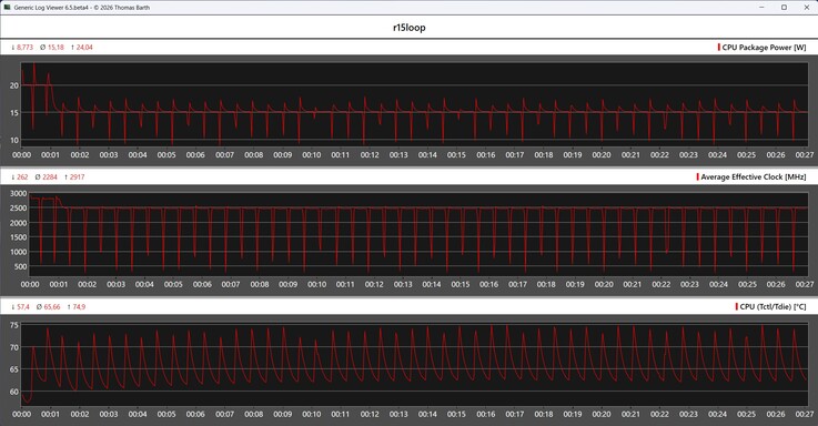 Mesure du CPU pendant la boucle Cinebench R15