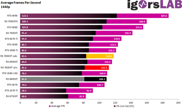 performances de jeu en 1440p. (Source : igor's Lab)