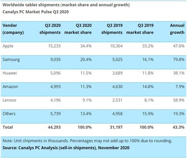 Croissance et part de marché pour les comprimés. (Source : Canalys)