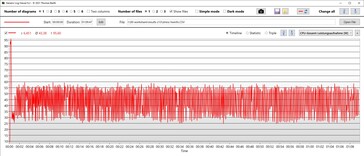 Consommation d'énergie de l'unité centrale