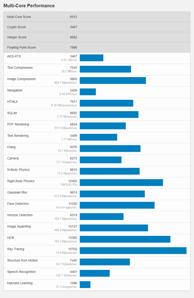 (Source de l'image : Geekbench)